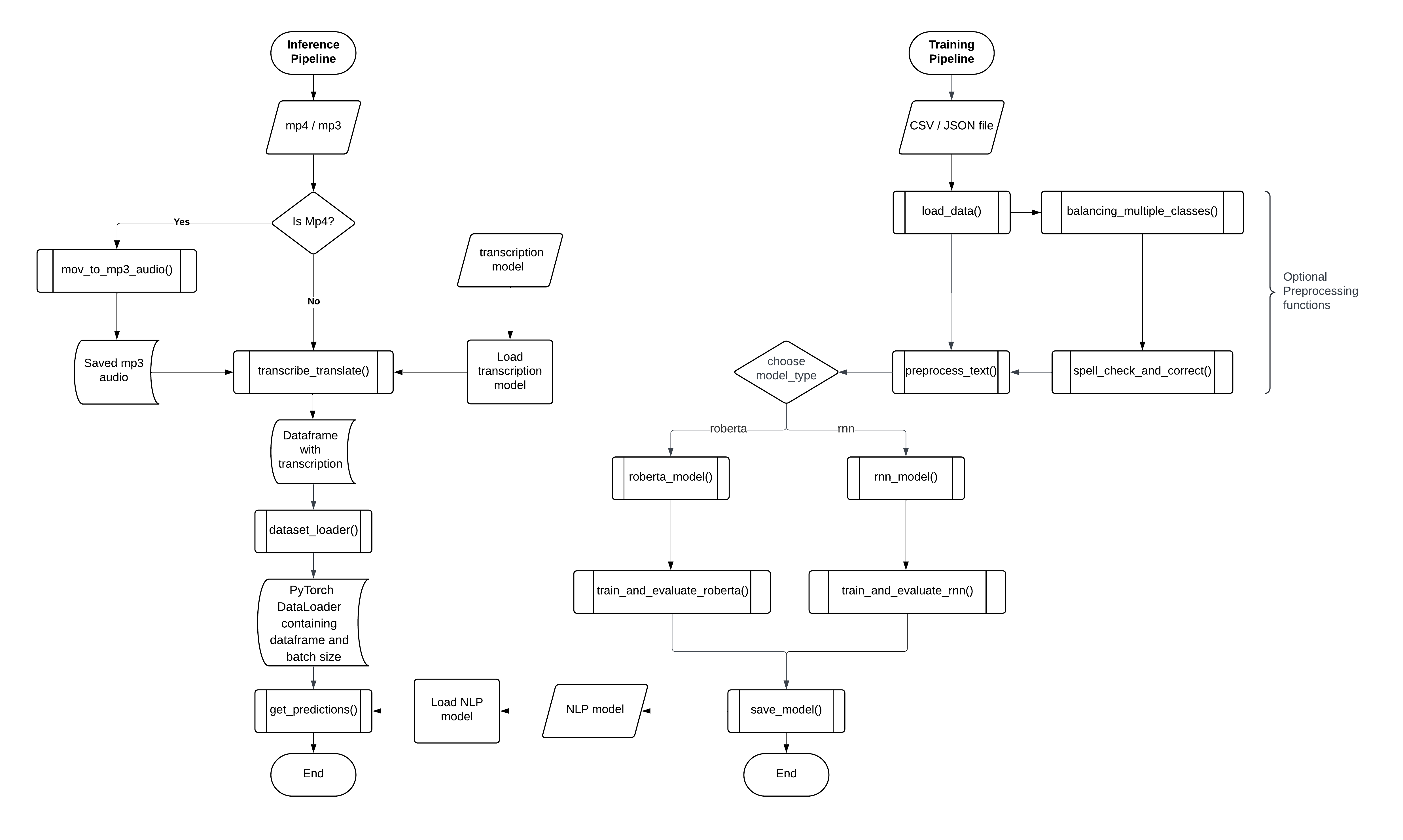 Visualisation of the pipeline